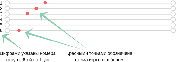 Переборы на гитаре для начинающих 6 струн схема